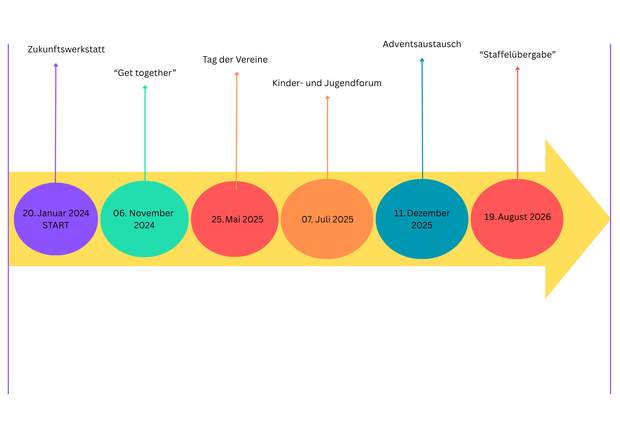 Grafik: Zu sehen sind Termine im Jahr 2025 und 2026 für das Sozialraumprojekt Lorch.