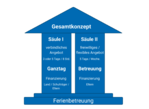 zweigliedriges Säulenmodell aus dem Rahmenkonzept Ganztag im RTK