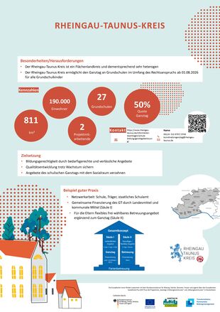 Infografik des Rheingau-Taunus-Kreises zur Ganztagsbetreuung an Grundschulen. Oben stehen Hinweise zu Besonderheiten: ländlicher Flächenkreis und Einführung eines Rechtsanspruchs auf Ganztagsbetreuung ab 2026. In der Mitte werden Kennzahlen in Kreisen dargestellt: 811 Quadratkilometer Fläche, 190.000 Einwohner, 27 Grundschulen, 50 Prozent Ganztagsquote und 2 Projektmitarbeitende. Ein Kontaktfeld mit Webadresse, Telefonnummer und E-Mail ist rechts abgebildet. Darunter folgen Ziele wie Bildungsgerechtigkeit, Qualitätssicherung und bessere Vernetzung mit dem Sozialraum. Ein Abschnitt ‚Beispiel guter Praxis‘ beschreibt Zusammenarbeit von Schule, Trägern und Schulamt sowie Finanzierung und flexible Betreuungsangebote. Unten zeigt ein Schaubild mit zwei Säulen das Ganztagskonzept: Säule I (verbindlicher Ganztag) und Säule II (flexible Betreuung) sowie Ferienbetreuung. Ergänzt wird die Grafik durch eine kleine Karte des Kreises und eine Illustration von Schulgebäuden.